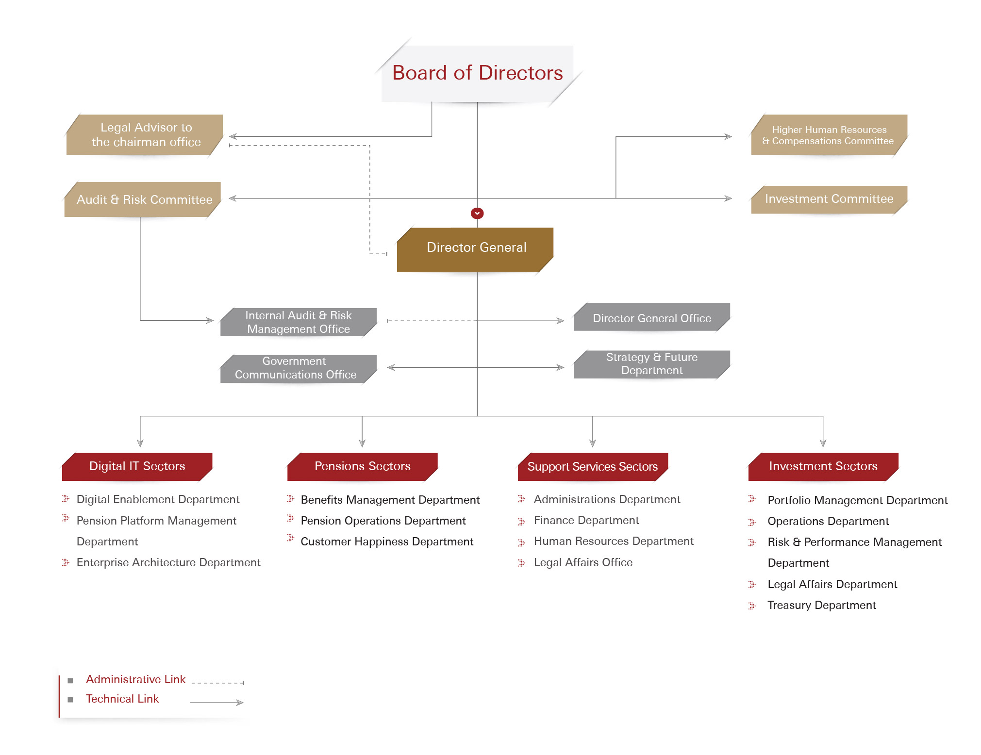 gpssa organization structure image